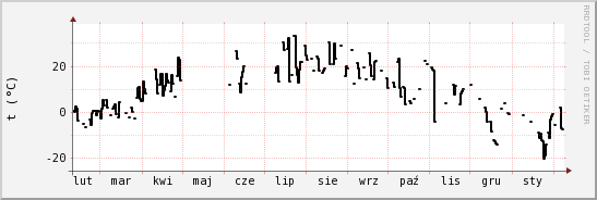 wykres przebiegu zmian windchill temp.