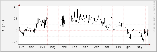 wykres przebiegu zmian windchill temp.