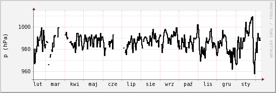 wykres przebiegu zmian ciśnienie