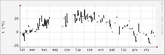 wykres przebiegu zmian windchill temp.