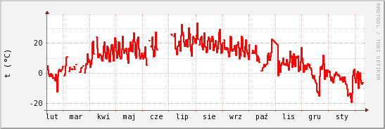 wykres przebiegu zmian temp powietrza