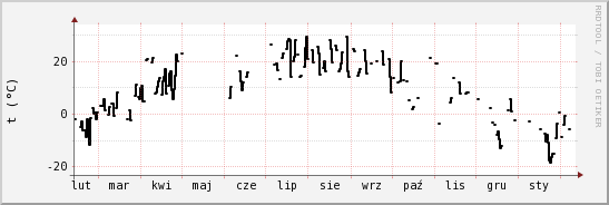 wykres przebiegu zmian windchill temp.