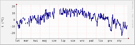 wykres przebiegu zmian temp. punktu rosy