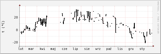 wykres przebiegu zmian windchill temp.