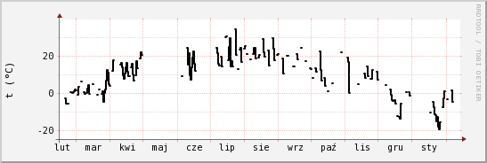 wykres przebiegu zmian windchill temp.