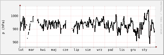 wykres przebiegu zmian ciśnienie
