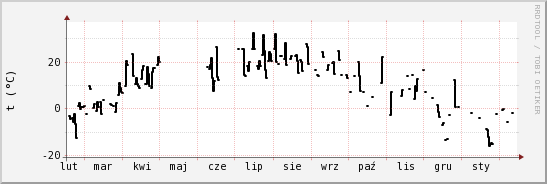 wykres przebiegu zmian windchill temp.