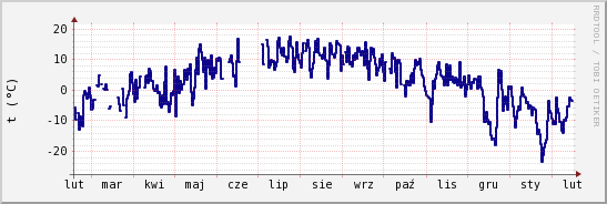 wykres przebiegu zmian temp. punktu rosy