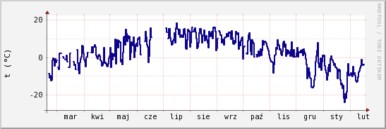 wykres przebiegu zmian temp. punktu rosy