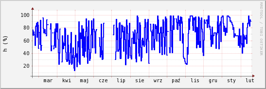 wykres przebiegu zmian wilgotność powietrza
