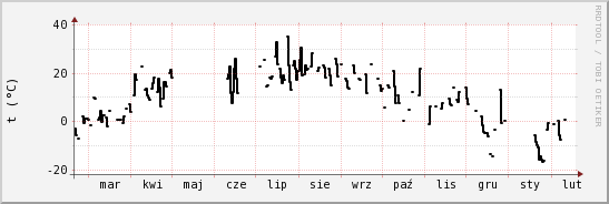 wykres przebiegu zmian windchill temp.