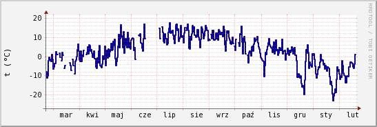 wykres przebiegu zmian temp. punktu rosy