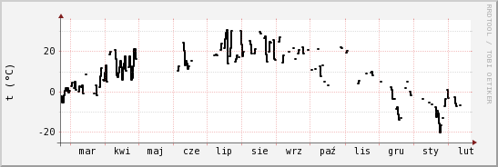 wykres przebiegu zmian windchill temp.