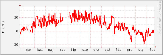 wykres przebiegu zmian temp powietrza