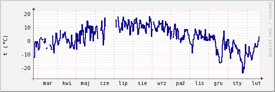 wykres przebiegu zmian temp. punktu rosy