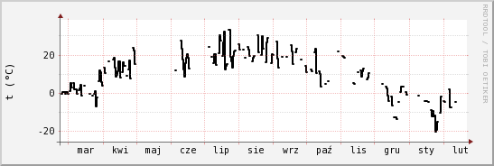 wykres przebiegu zmian windchill temp.