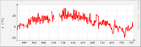 wykres przebiegu zmian temp powietrza