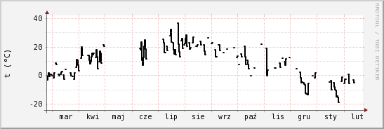 wykres przebiegu zmian windchill temp.