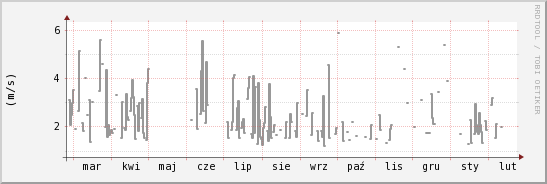 wykres przebiegu zmian średnia prędkość wiatru