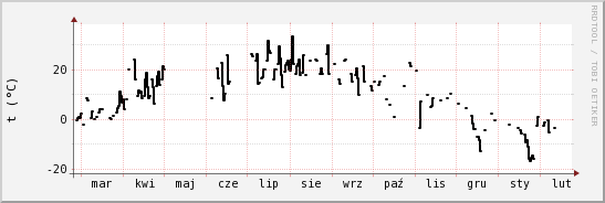 wykres przebiegu zmian windchill temp.