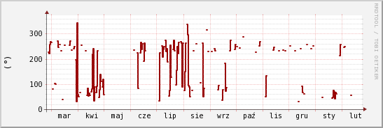 wykres przebiegu zmian kierunek wiatru (średni)