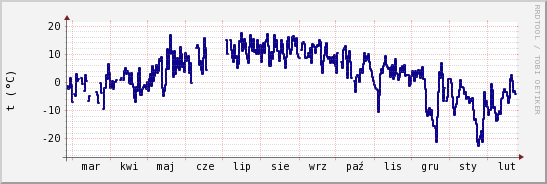 wykres przebiegu zmian temp. punktu rosy