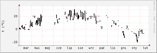 wykres przebiegu zmian windchill temp.