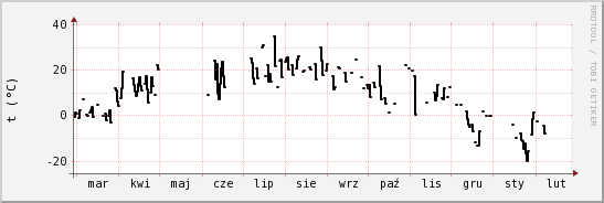 wykres przebiegu zmian windchill temp.