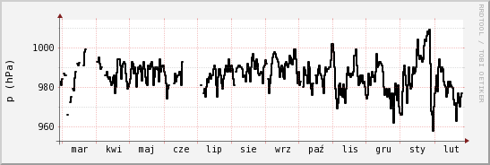 wykres przebiegu zmian ciśnienie