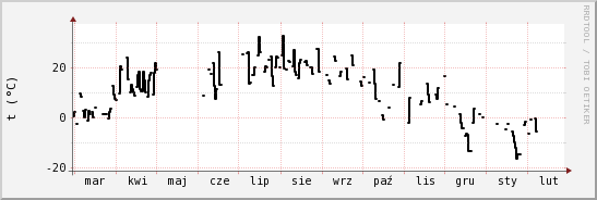 wykres przebiegu zmian windchill temp.