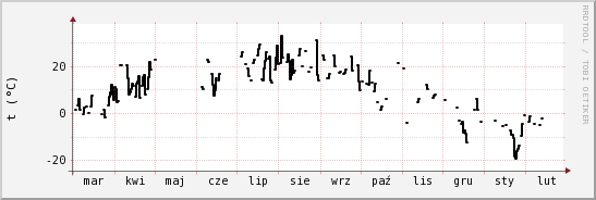 wykres przebiegu zmian windchill temp.