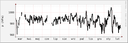 wykres przebiegu zmian ciśnienie