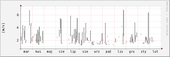 wykres przebiegu zmian średnia prędkość wiatru