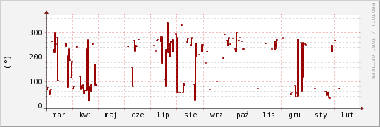 wykres przebiegu zmian kierunek wiatru (średni)