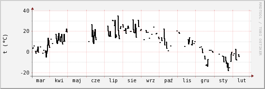 wykres przebiegu zmian windchill temp.