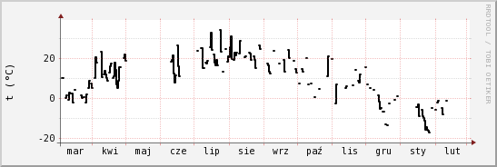 wykres przebiegu zmian windchill temp.