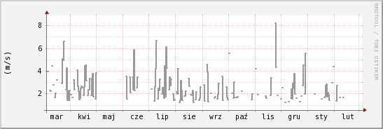 wykres przebiegu zmian średnia prędkość wiatru