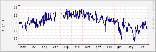 wykres przebiegu zmian temp. punktu rosy