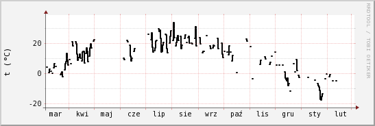 wykres przebiegu zmian windchill temp.