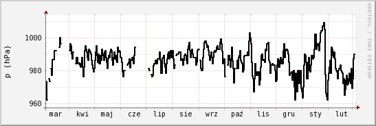 wykres przebiegu zmian ciśnienie