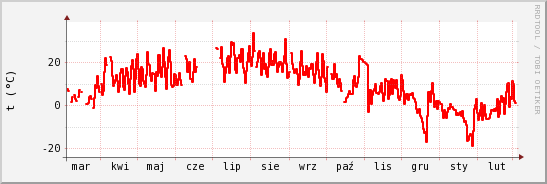 wykres przebiegu zmian temp powietrza