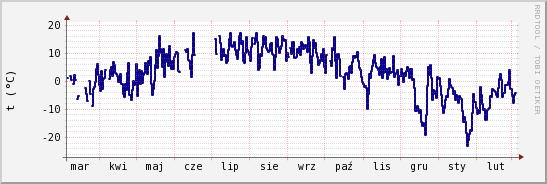 wykres przebiegu zmian temp. punktu rosy