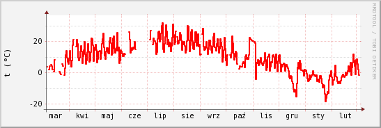 wykres przebiegu zmian temp powietrza