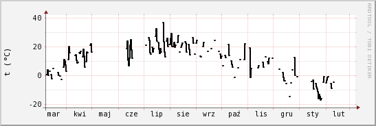 wykres przebiegu zmian windchill temp.