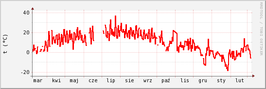 wykres przebiegu zmian temp powietrza