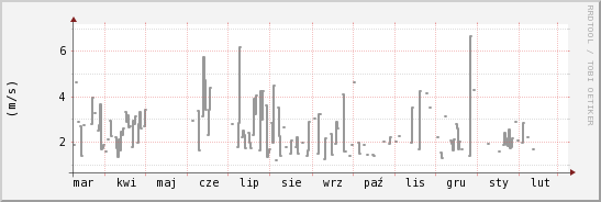 wykres przebiegu zmian średnia prędkość wiatru