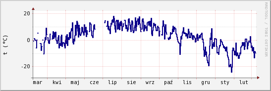 wykres przebiegu zmian temp. punktu rosy