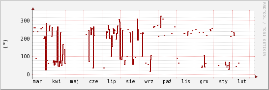wykres przebiegu zmian kierunek wiatru (średni)