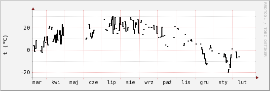 wykres przebiegu zmian windchill temp.