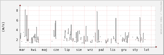 wykres przebiegu zmian średnia prędkość wiatru